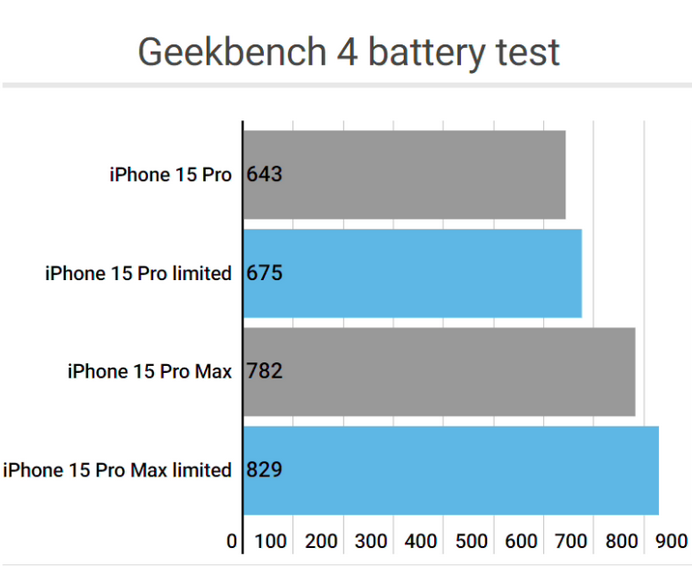 万山apple维修站iPhone15Pro的ProMotion高刷功能耗电吗