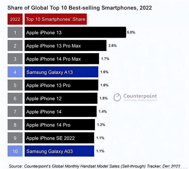 万山苹果维修分享:为什么iPhone14的销量不如iPhone13? 