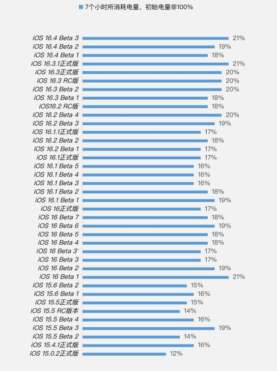 万山苹果手机维修分享iOS 16.4 Beta 3续航跑分等测试结果汇总 