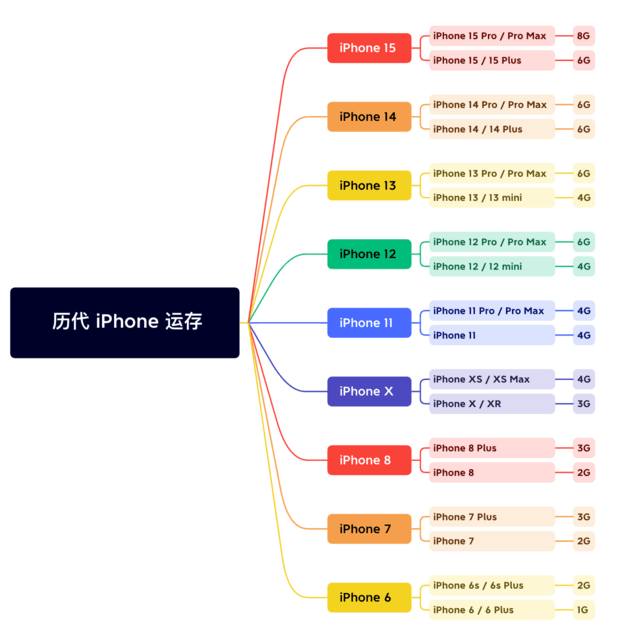 万山苹果维修网点分享苹果历代iPhone运存汇总 