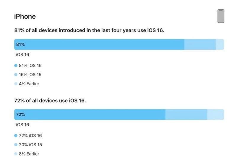 万山苹果手机维修分享iOS 16 / iPadOS 16 安装率 