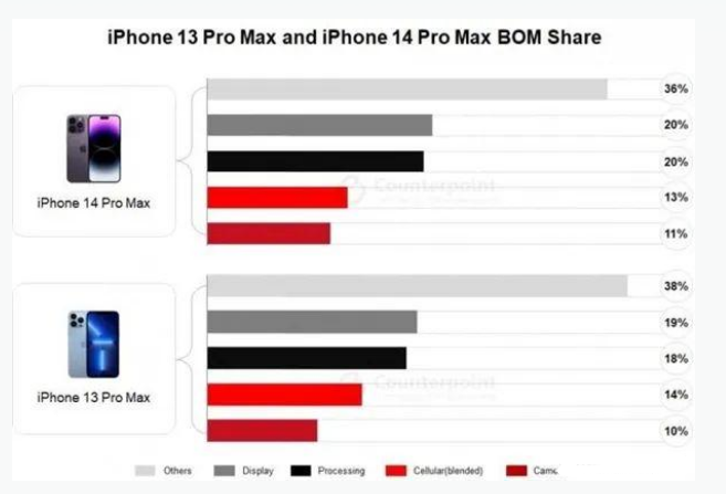 万山苹果手机维修分享iPhone 14 Pro的成本和利润 