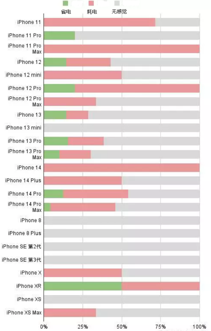 万山苹果手机维修分享iOS16.2太耗电怎么办？iOS16.2续航不好可以降级吗？ 