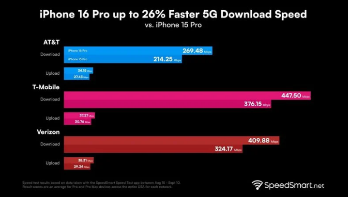 万山苹果手机维修分享iPhone 16 Pro 系列的 5G 速度 