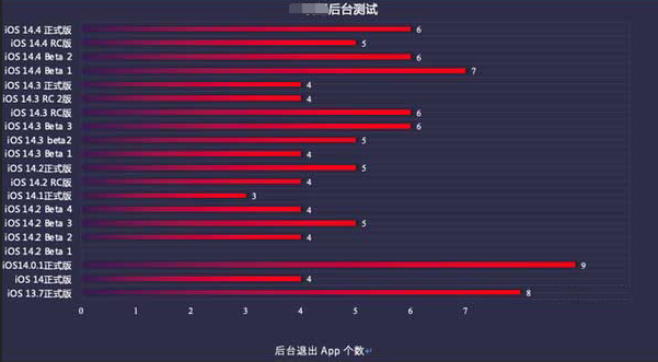 万山苹果手机维修分享iOS14.5beta1续航怎么样 
