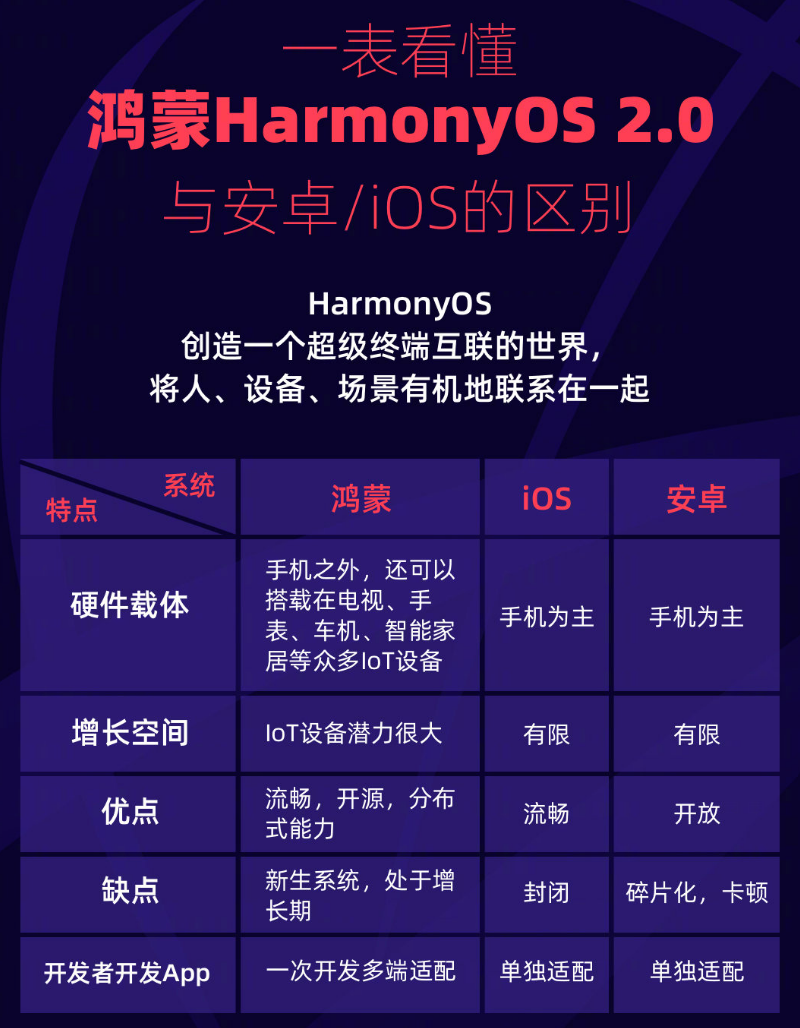 万山苹果手机维修分享华为鸿蒙 OS 与安卓以及 iOS 都有什么区别 