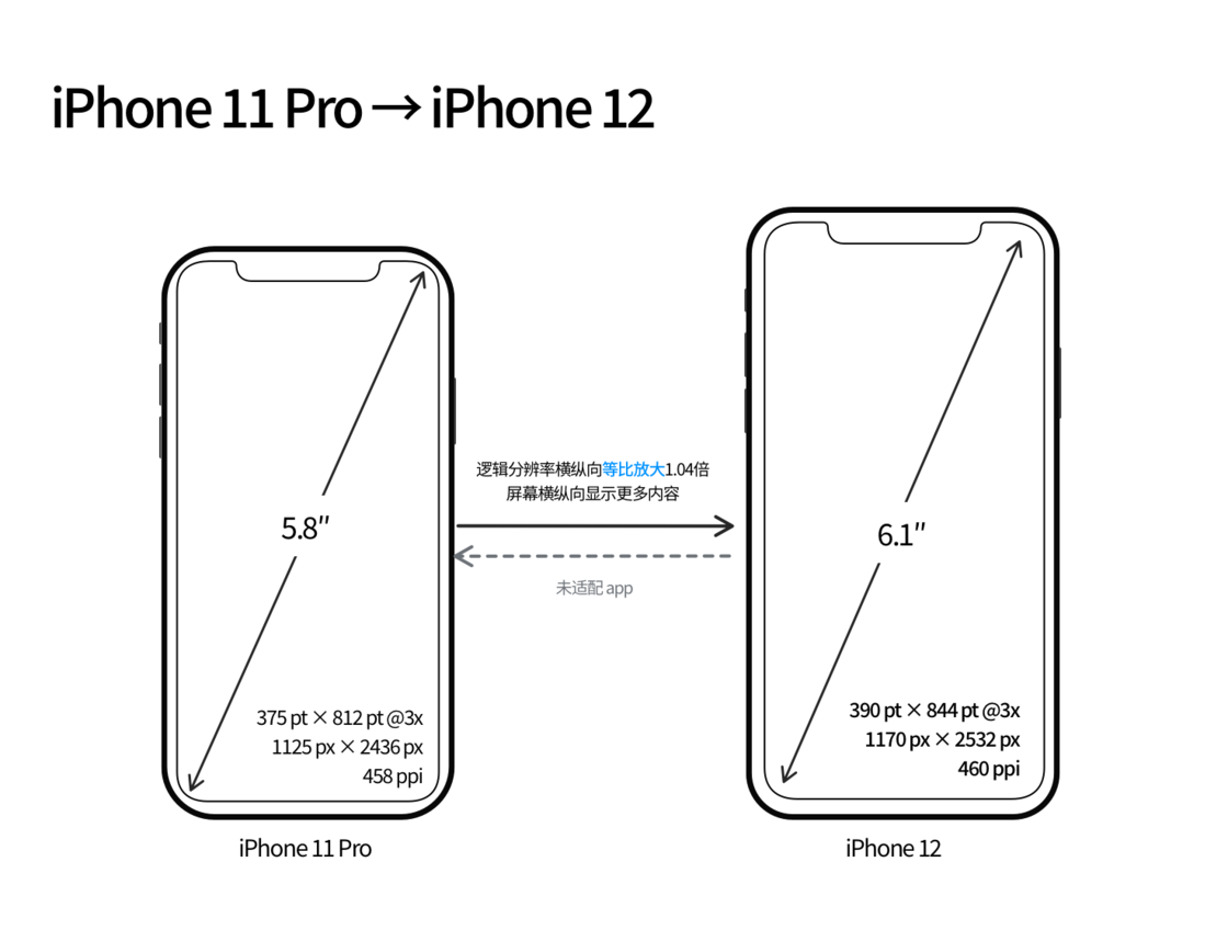 万山苹果手机维修分享iPhone 12 mini 和 iPhone 12 Pro 的尺寸变化会改变显示内容吗 